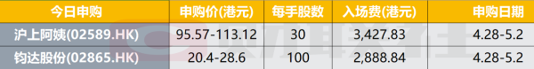 炒股配资问配资 港股IPO早播报：沪上阿姨和钧达股份今起招股