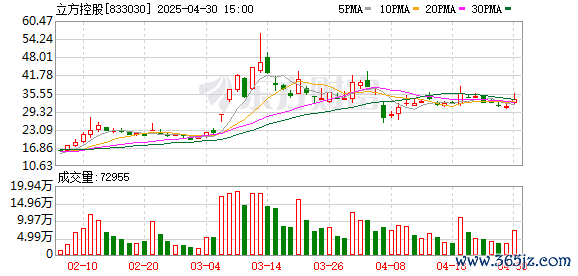 正规配资之家门户 立方控股(833030.BJ)：2025年一季报净利润为-833.13万元