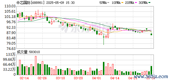 配资正规网上股票配资 中芯国际和华虹公司近期并未有股东发布减持A股公告