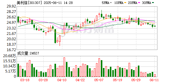 配资炒股之家 美利信：6月10日召开董事会会议
